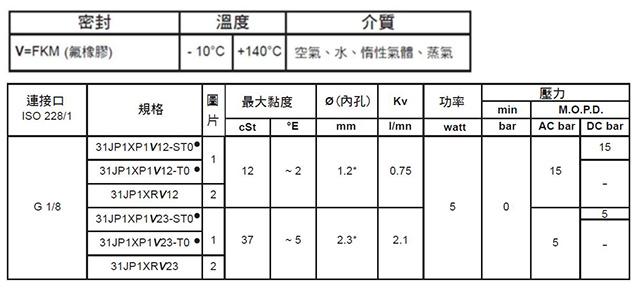 31JP (NSF)